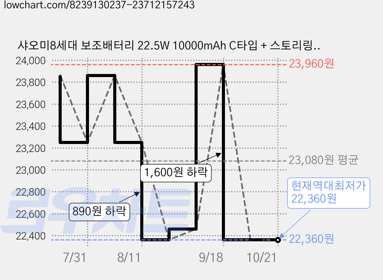 샤오미8세대 보조배터리 22.5W 10000mAh C타입 + 스토리링크 세트, 랜덤발송(케이스), P16ZM 가격 변동 차트, 현재가 22,360원, 역대최저가