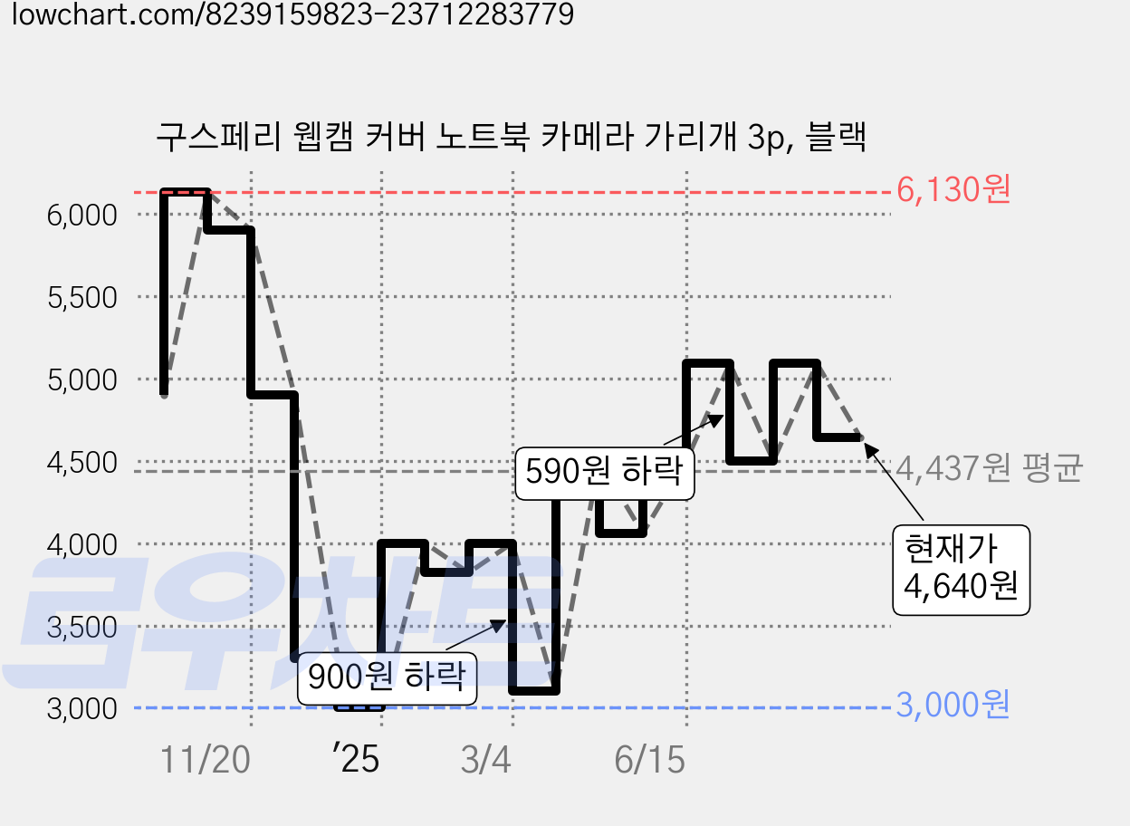 구스페리 웹캠 커버 노트북 카메라 가리개 3p, 블랙 가격 변동 차트, 현재가 4,640원, 관측 최저가 3,000원