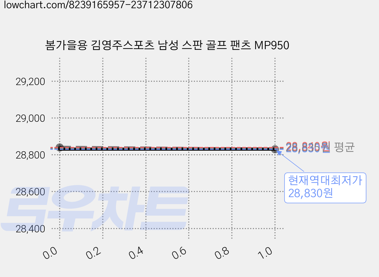봄가을용 김영주스포츠 남성 스판 골프 팬츠 MP950 가격 변동 차트, 현재가 28,830원, 역대최저가