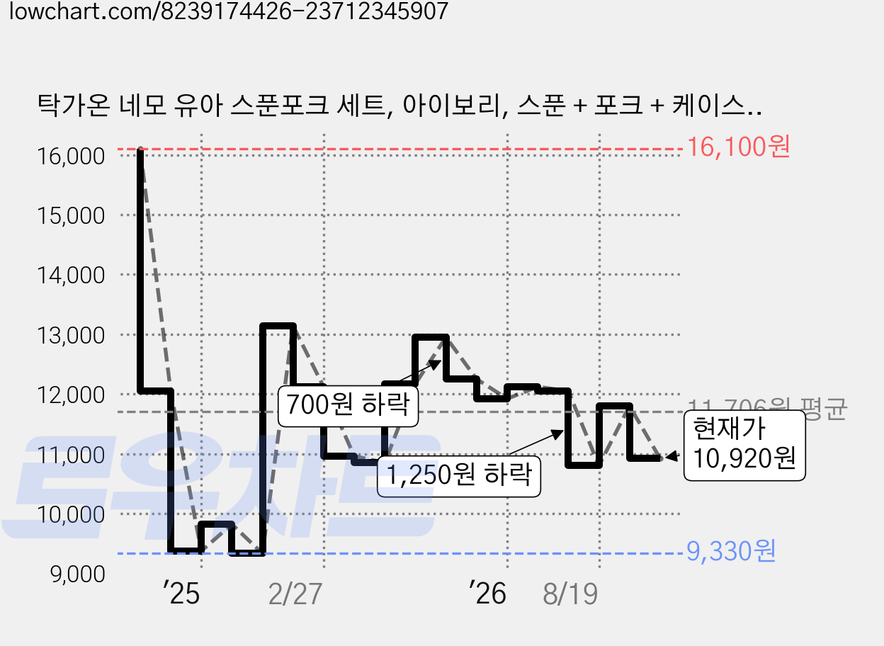 탁가온 네모 유아 스푼포크 세트, 아이보리, 스푼 + 포크 + 케이스, 1개 가격 변동 차트, 현재가 10,920원, 관측 최저가 9,180원