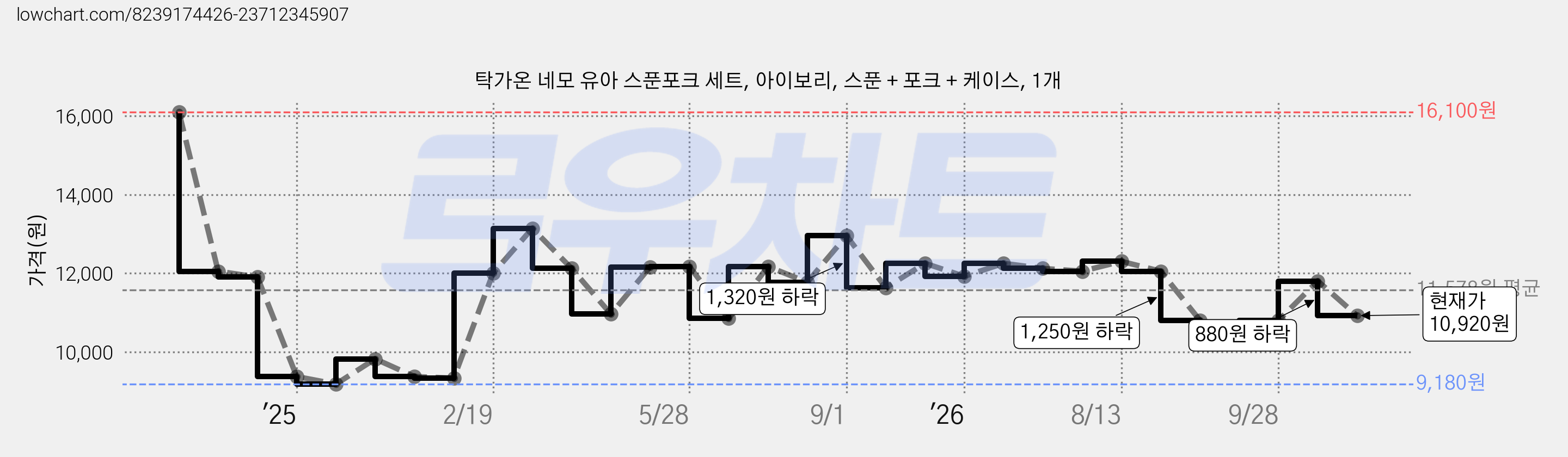 탁가온 네모 유아 스푼포크 세트, 아이보리, 스푼 + 포크 + 케이스, 1개 가격 변동 차트, 현재가 10,920원, 관측 최저가 9,180원