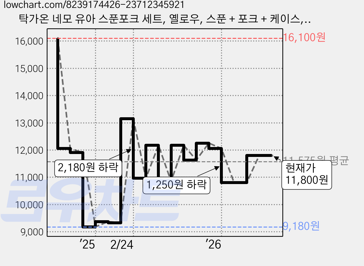 탁가온 네모 유아 스푼포크 세트, 옐로우, 스푼 + 포크 + 케이스, 1세트 가격 변동 차트, 현재가 11,800원, 관측 최저가 9,180원
