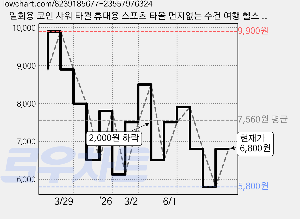 일회용 코인 샤워 타월 휴대용 스포츠 타올 먼지없는 수건 여행 헬스 등산 운동, 20개 가격 변동 차트, 현재가 6,800원, 관측 최저가 5,800원