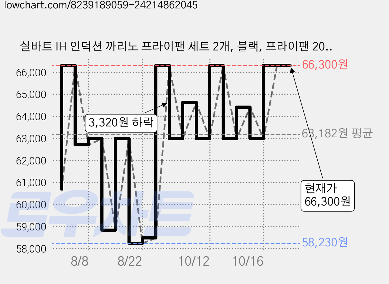 실바트 IH 인덕션 까리노 프라이팬 세트 2개, 블랙, 프라이팬 20cm + 프라이팬 24cm, 1세트 가격 변동 차트, 현재가 66,300원, 관측 최저가 58,230원