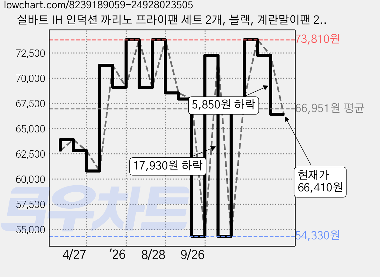 실바트 IH 인덕션 까리노 프라이팬 세트 2개, 블랙, 계란말이팬 24cm + 프라이팬 30cm, 1세트 가격 변동 차트, 현재가 66,410원, 관측 최저가 54,330원