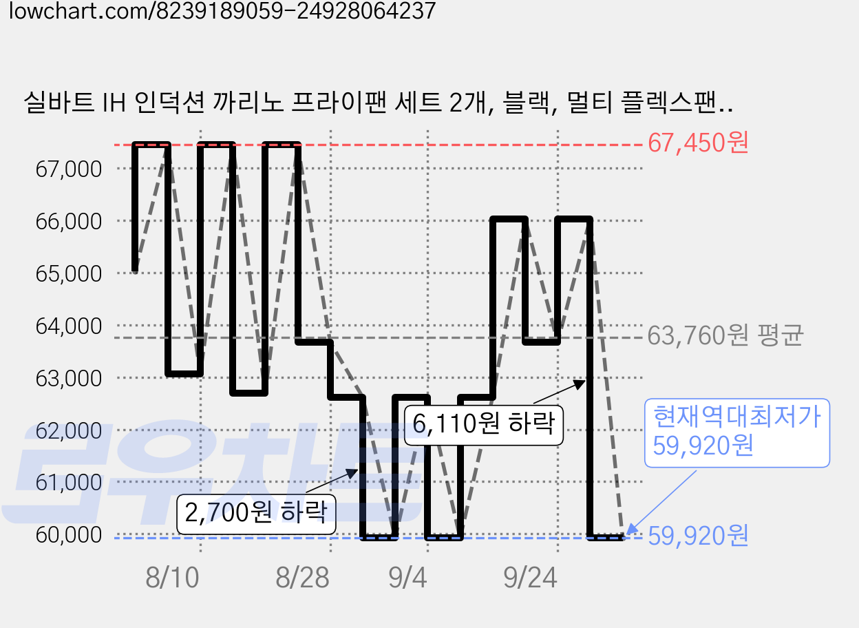 실바트 IH 인덕션 까리노 프라이팬 세트 2개, 블랙, 멀티 플렉스팬 22cm + 프라이팬 24cm, 1세트 가격 변동 차트, 현재가 59,920원, 역대최저가