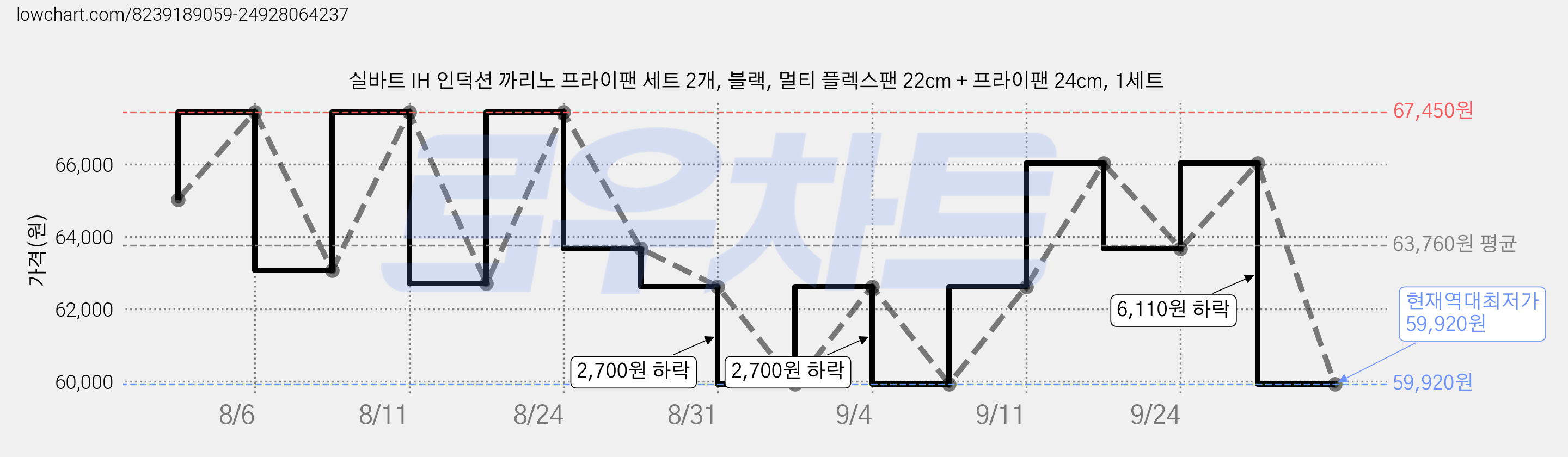 실바트 IH 인덕션 까리노 프라이팬 세트 2개, 블랙, 멀티 플렉스팬 22cm + 프라이팬 24cm, 1세트 가격 변동 차트, 현재가 59,920원, 역대최저가