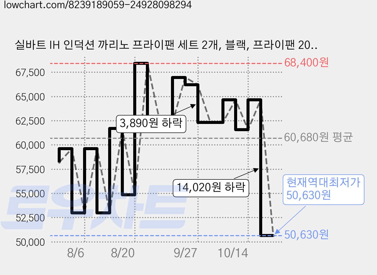 실바트 IH 인덕션 까리노 프라이팬 세트 2개, 블랙, 프라이팬 20cm + 프라이팬 30cm, 1세트 가격 변동 차트, 현재가 50,630원, 역대최저가