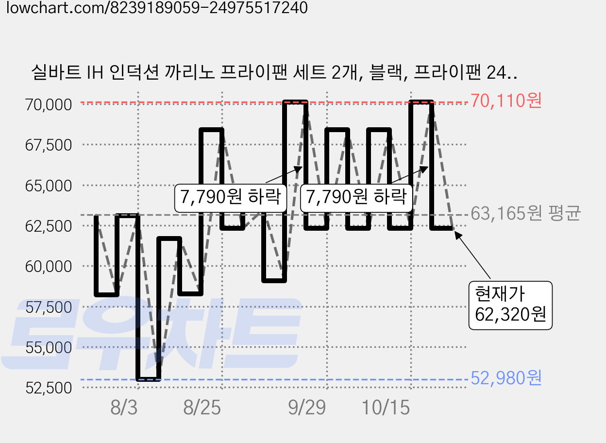 실바트 IH 인덕션 까리노 프라이팬 세트 2개, 블랙, 프라이팬 24cm + 프라이팬 28cm, 1세트 가격 변동 차트, 현재가 62,320원, 관측 최저가 52,980원