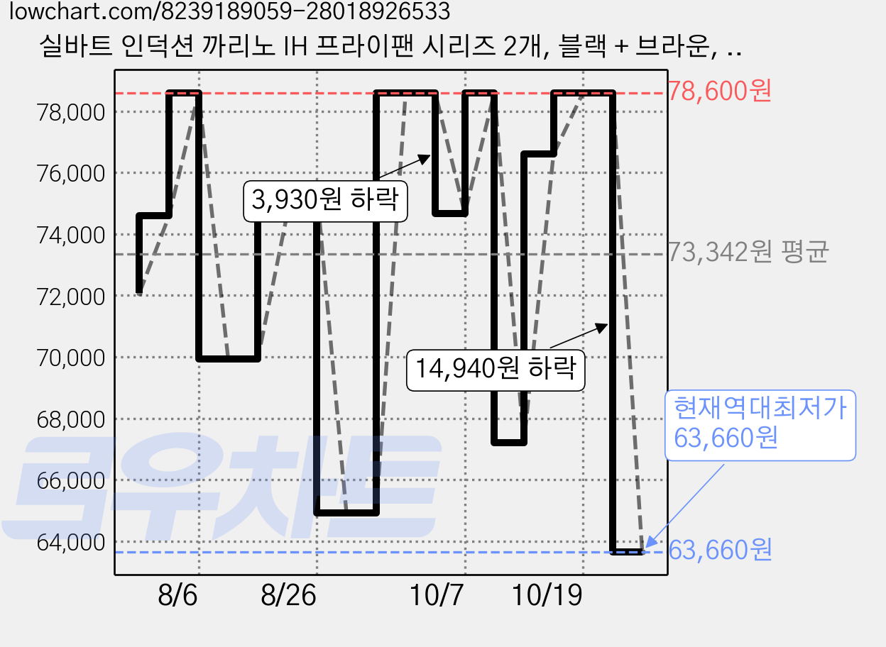 실바트 인덕션 까리노 IH 프라이팬 시리즈 2개, 블랙 + 브라운, 계란말이팬 24cm + 궁중팬 30cm, 1세트 가격 변동 차트, 현재가 63,660원, 역대최저가