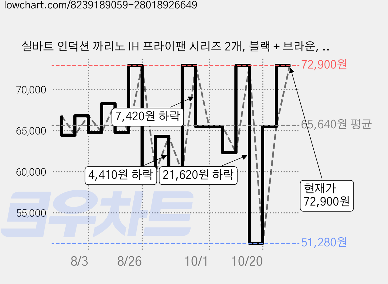 실바트 인덕션 까리노 IH 프라이팬 시리즈 2개, 블랙 + 브라운, 궁중팬 24cm + 궁중팬 26cm, 1세트 가격 변동 차트, 현재가 72,900원, 관측 최저가 51,280원