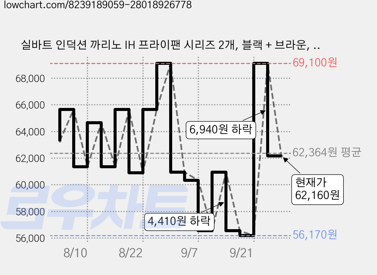 실바트 인덕션 까리노 IH 프라이팬 시리즈 2개, 블랙 + 브라운, 궁중팬 20cm + 궁중팬 24cm, 1세트 가격 변동 차트, 현재가 62,160원, 관측 최저가 56,170원