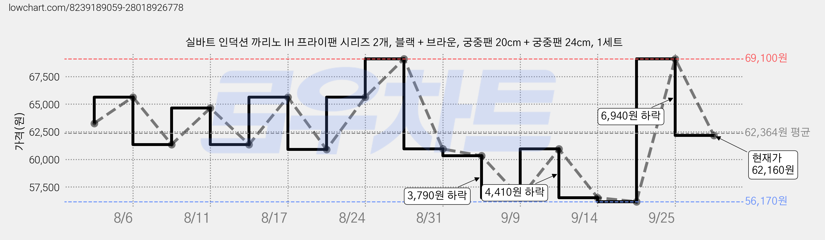 실바트 인덕션 까리노 IH 프라이팬 시리즈 2개, 블랙 + 브라운, 궁중팬 20cm + 궁중팬 24cm, 1세트 가격 변동 차트, 현재가 62,160원, 관측 최저가 56,170원
