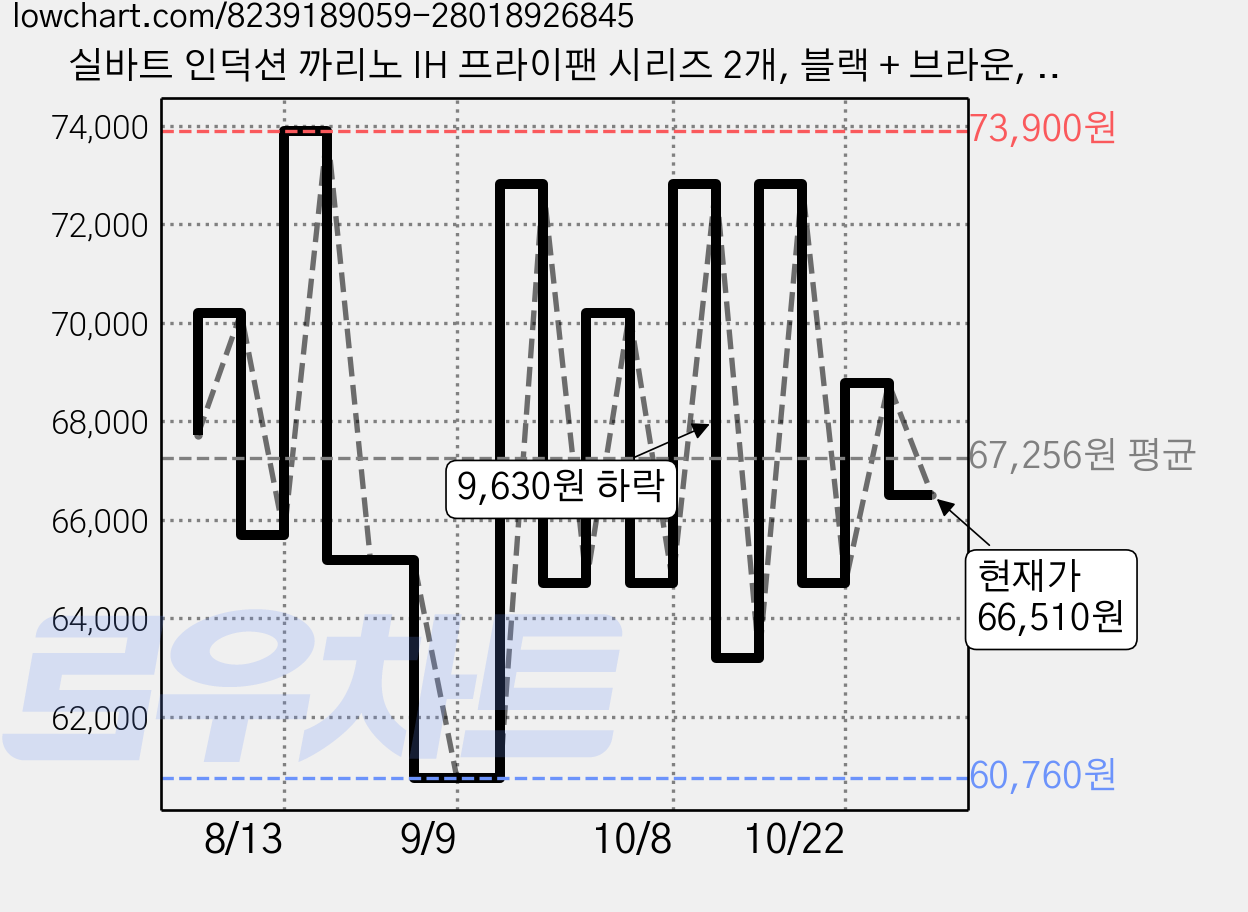 실바트 인덕션 까리노 IH 프라이팬 시리즈 2개, 블랙 + 브라운, 궁중팬 24cm + 계란말이팬 24cm, 1세트 가격 변동 차트, 현재가 66,510원, 관측 최저가 59,850원