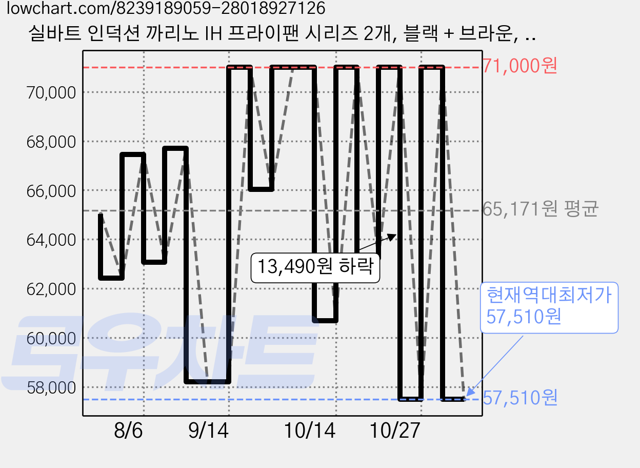 실바트 인덕션 까리노 IH 프라이팬 시리즈 2개, 블랙 + 브라운, 프라이팬 24cm + 궁중팬 26cm, 1세트 가격 변동 차트, 현재가 57,510원, 역대최저가