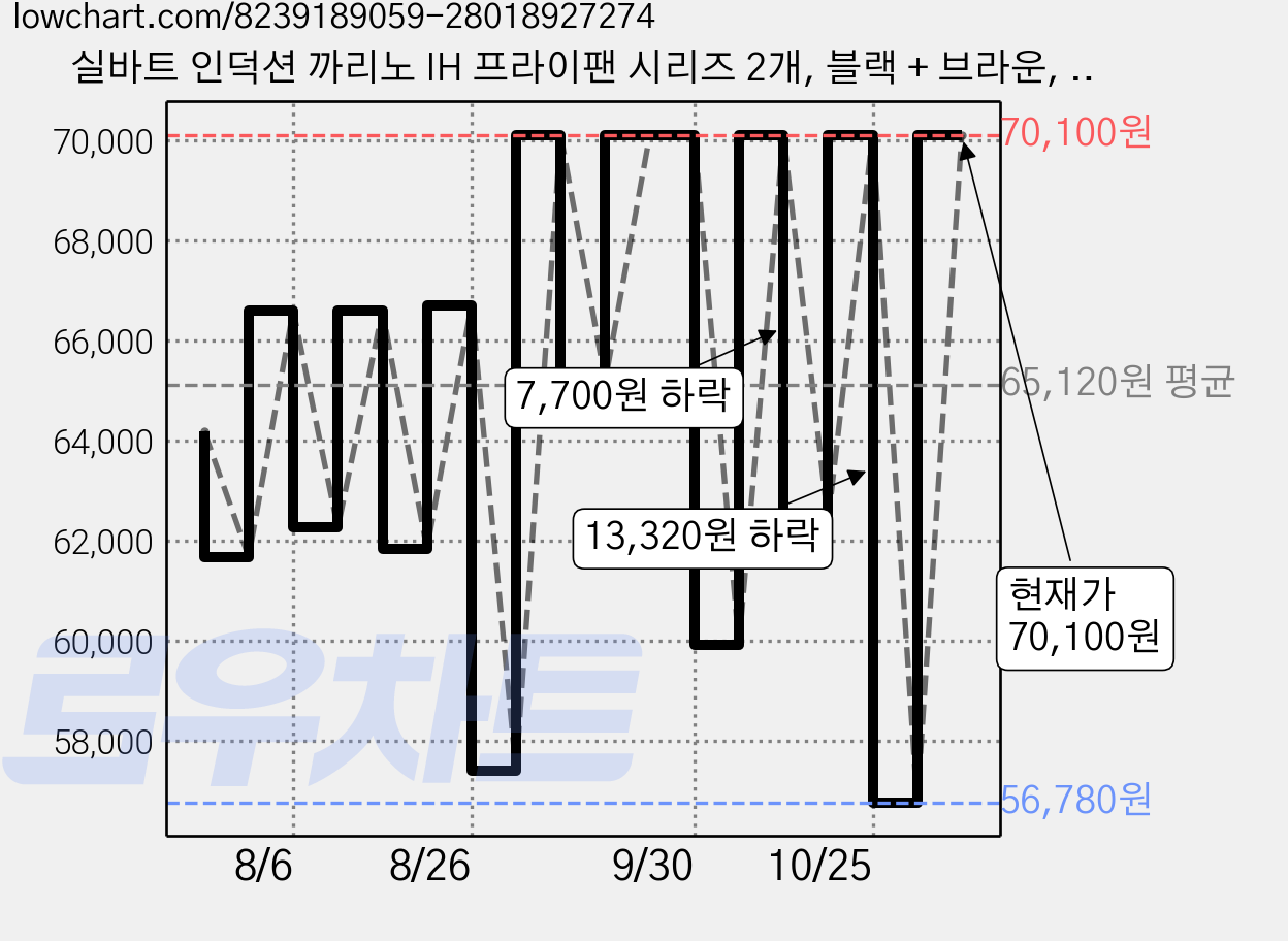 실바트 인덕션 까리노 IH 프라이팬 시리즈 2개, 블랙 + 브라운, 프라이팬 24cm + 프라이팬 26cm, 1세트 가격 변동 차트, 현재가 70,100원, 관측 최저가 56,780원