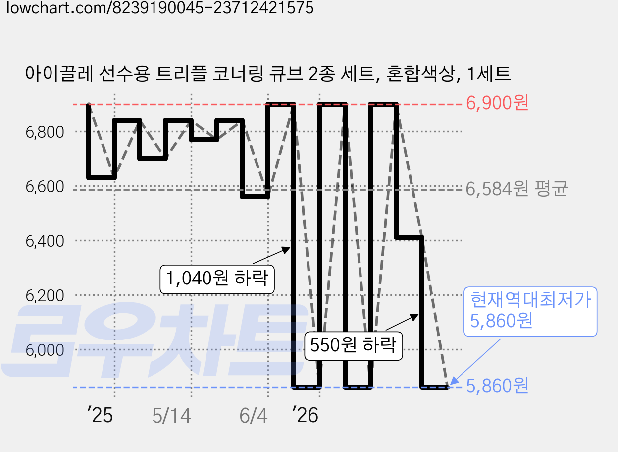 아이끌레 선수용 트리플 코너링 큐브 2종 세트, 혼합색상, 1세트 가격 변동 차트, 현재가 5,860원, 역대최저가