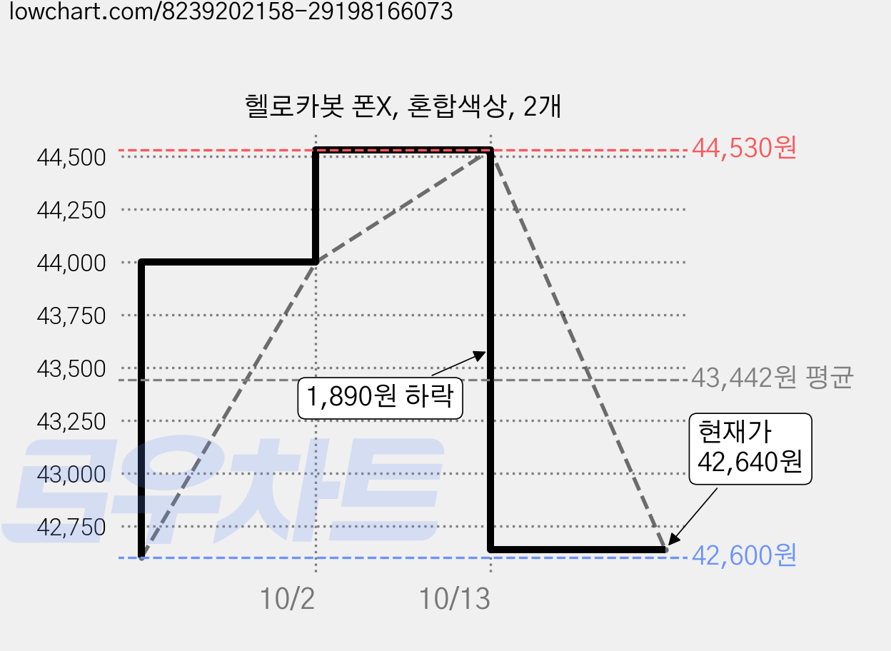 헬로카봇 폰X, 혼합색상, 2개 가격 변동 차트, 현재가 42,640원, 관측 최저가 42,600원