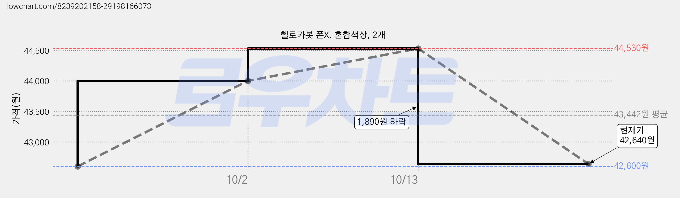헬로카봇 폰X, 혼합색상, 2개 가격 변동 차트, 현재가 42,640원, 관측 최저가 42,600원