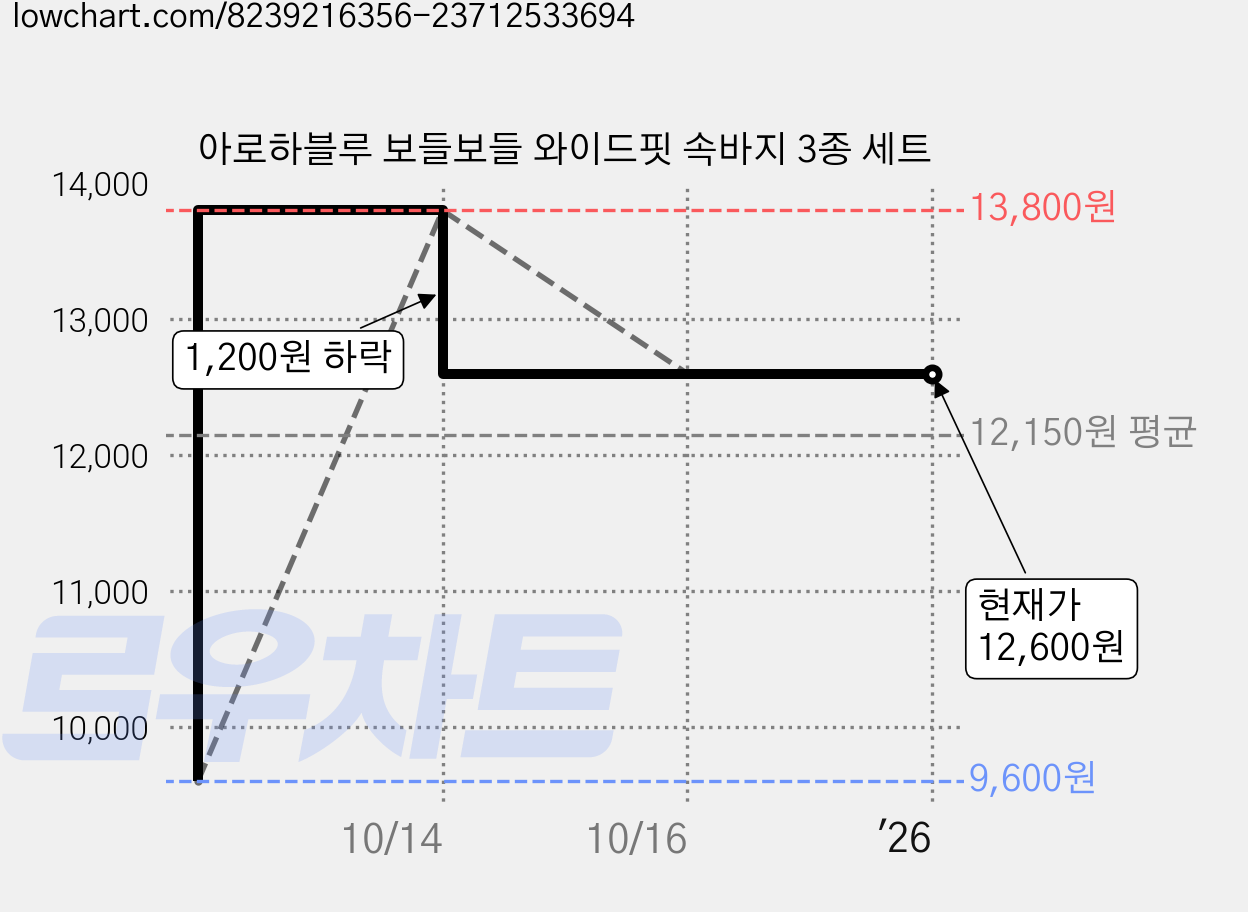 아로하블루 보들보들 와이드핏 속바지 3종 세트 가격 변동 차트, 현재가 12,600원, 역대최저가