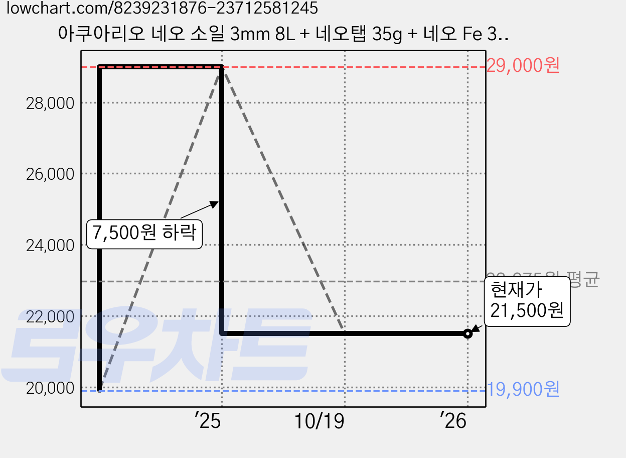 아쿠아리오 네오 소일 3mm 8L + 네오탭 35g + 네오 Fe 35g, 1개 가격 변동 차트, 현재가 21,500원, 관측 최저가 19,900원