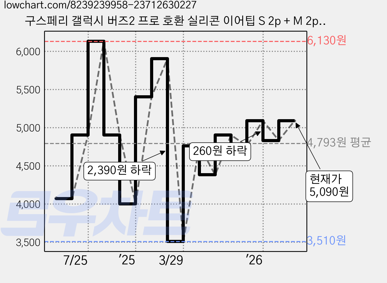 구스페리 갤럭시 버즈2 프로 호환 실리콘 이어팁 S 2p + M 2p + L 2p 세트, 라벤더, 1세트 가격 변동 차트, 현재가 5,090원, 관측 최저가 3,510원