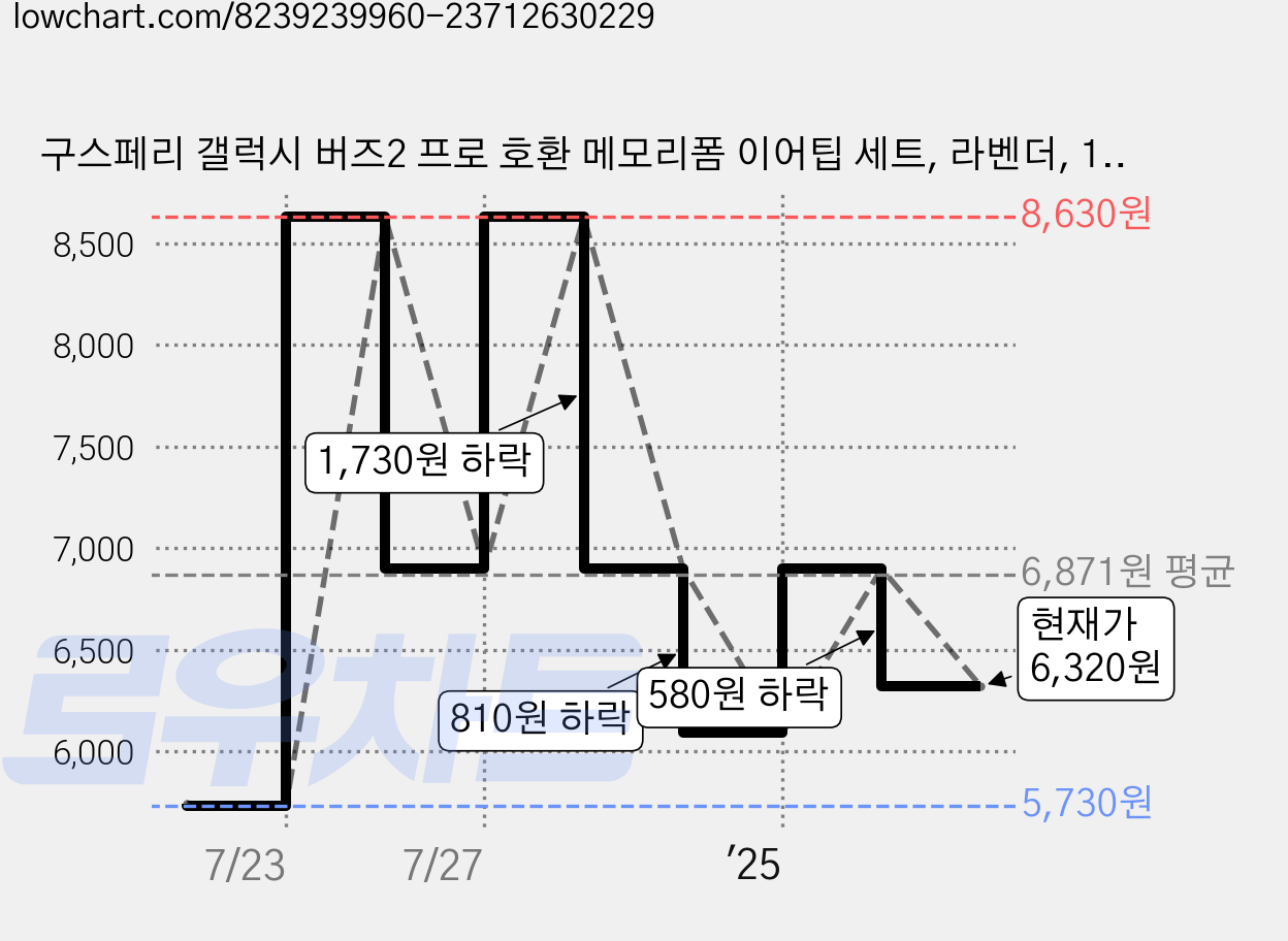 구스페리 갤럭시 버즈2 프로 호환 메모리폼 이어팁 세트, 라벤더, 1세트 가격 변동 차트, 현재가 6,320원, 관측 최저가 5,730원