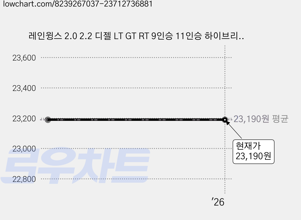 레인윙스 2.0 2.2 디젤 LT GT RT 9인승 11인승 하이브리드 와이퍼 전면 + 후면 세트, 쌍용 코란도투리스모 13년~19년 가격 변동 차트, 현재가 23,190원