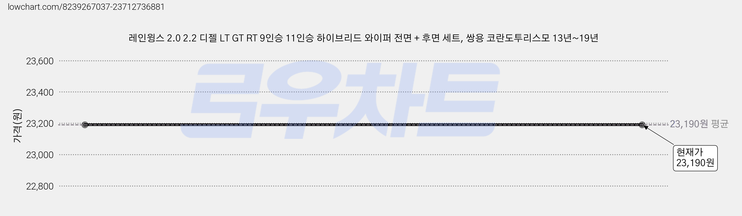 레인윙스 2.0 2.2 디젤 LT GT RT 9인승 11인승 하이브리드 와이퍼 전면 + 후면 세트, 쌍용 코란도투리스모 13년~19년 가격 변동 차트, 현재가 23,190원