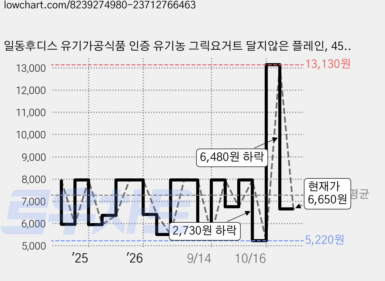 일동후디스 유기가공식품 인증 유기농 그릭요거트 달지않은 플레인, 450g, 1개 가격 변동 차트, 현재가 6,650원, 관측 최저가 5,220원