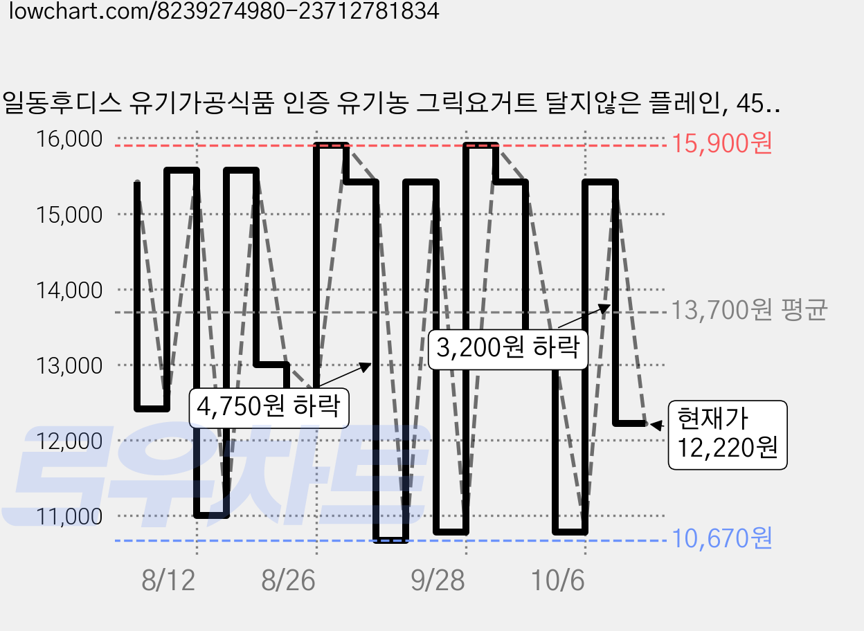 일동후디스 유기가공식품 인증 유기농 그릭요거트 달지않은 플레인, 450g, 2개 가격 변동 차트, 현재가 12,220원, 관측 최저가 10,670원