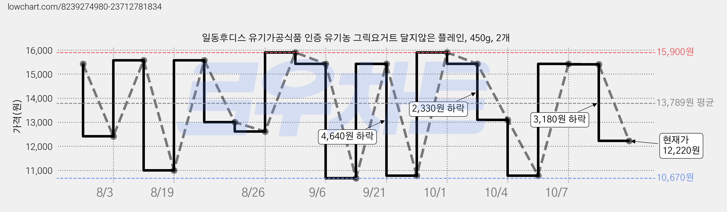 일동후디스 유기가공식품 인증 유기농 그릭요거트 달지않은 플레인, 450g, 2개 가격 변동 차트, 현재가 12,220원, 관측 최저가 10,670원