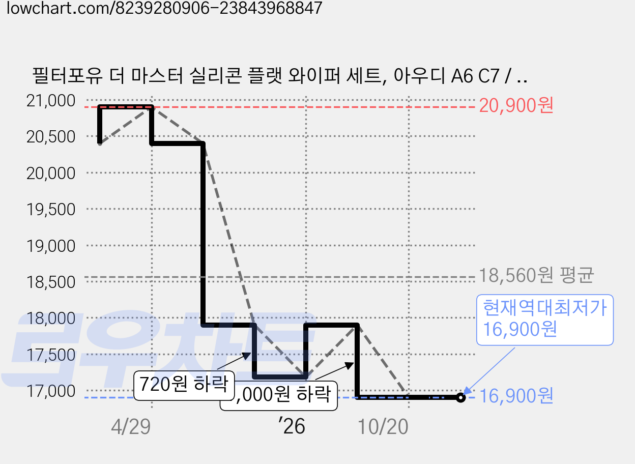 필터포유 더 마스터 실리콘 플랫 와이퍼 세트, 아우디 A6 C7 / A7 4G / A8 D4 / A8 4H 가격 변동 차트, 현재가 16,900원, 역대최저가