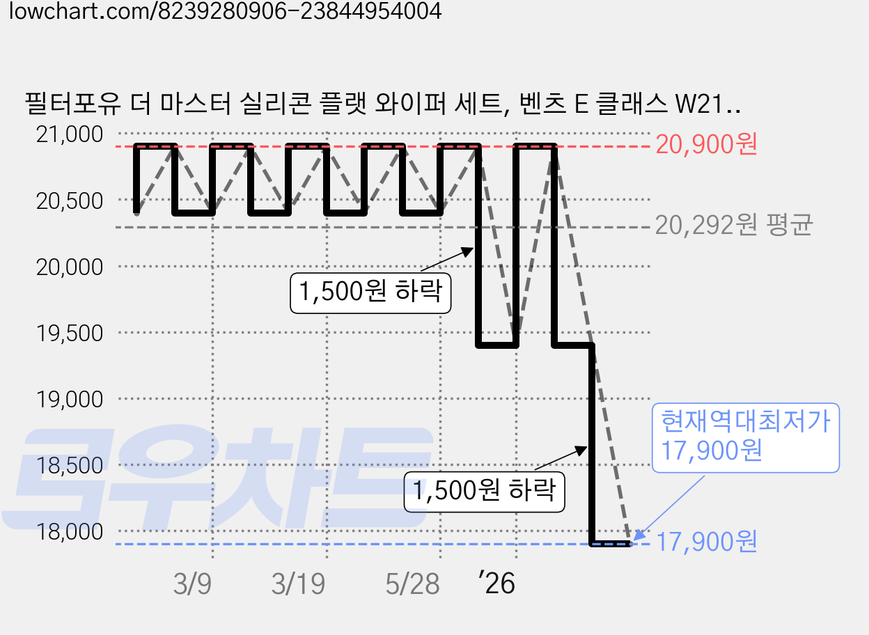 필터포유 더 마스터 실리콘 플랫 와이퍼 세트, 벤츠 E 클래스 W213 S213 C238 A238 / CLS C257 / GLB X247 / AMG GT 4도어 가격 변동 차트, 현재가 17,900원, 역대최저가