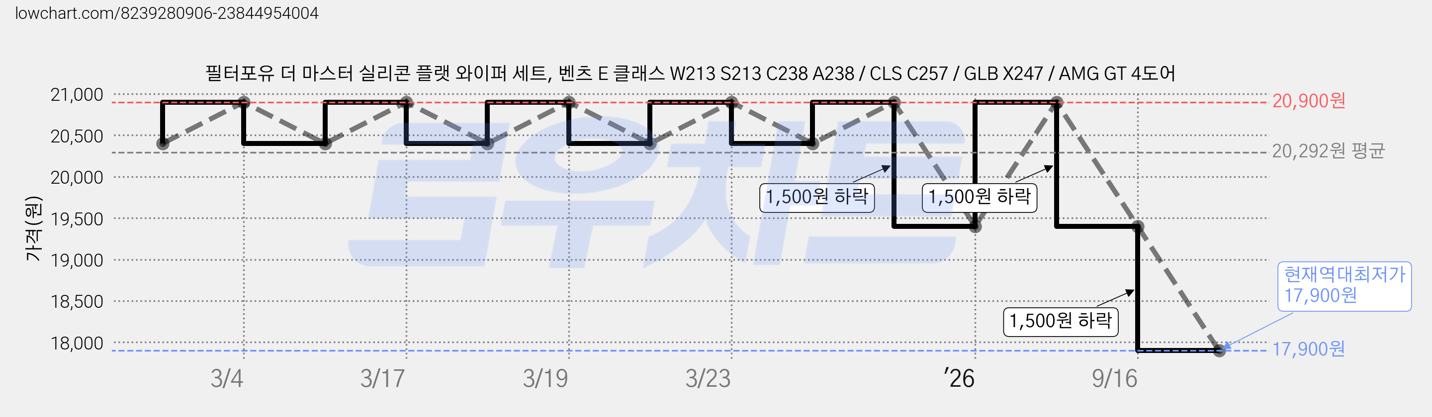 필터포유 더 마스터 실리콘 플랫 와이퍼 세트, 벤츠 E 클래스 W213 S213 C238 A238 / CLS C257 / GLB X247 / AMG GT 4도어 가격 변동 차트, 현재가 17,900원, 역대최저가