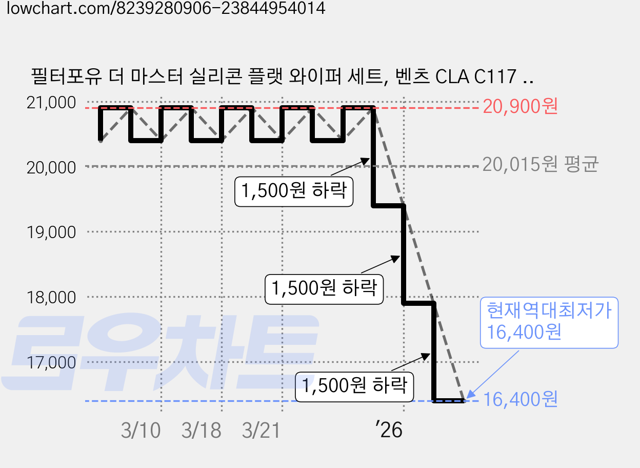 필터포유 더 마스터 실리콘 플랫 와이퍼 세트, 벤츠 CLA C117 / CLA C118 / GLA X156 (15년~19년) 가격 변동 차트, 현재가 16,400원, 역대최저가