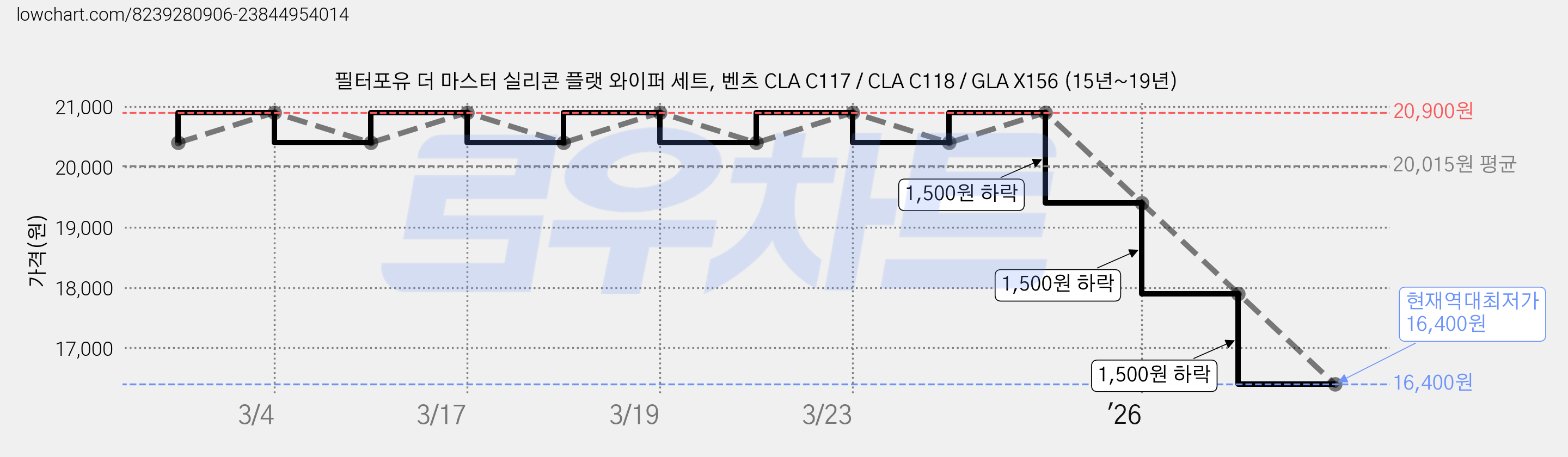 필터포유 더 마스터 실리콘 플랫 와이퍼 세트, 벤츠 CLA C117 / CLA C118 / GLA X156 (15년~19년) 가격 변동 차트, 현재가 16,400원, 역대최저가