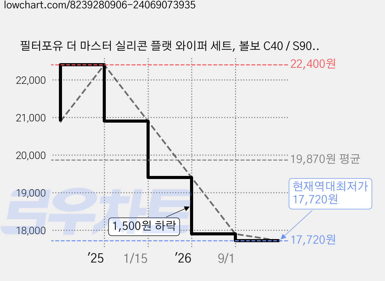필터포유 더 마스터 실리콘 플랫 와이퍼 세트, 볼보 C40 / S90 / V90 / XC40 / XC90 가격 변동 차트, 현재가 17,720원, 역대최저가