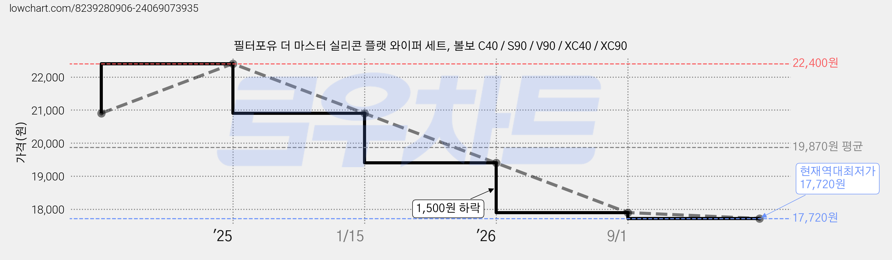 필터포유 더 마스터 실리콘 플랫 와이퍼 세트, 볼보 C40 / S90 / V90 / XC40 / XC90 가격 변동 차트, 현재가 17,720원, 역대최저가