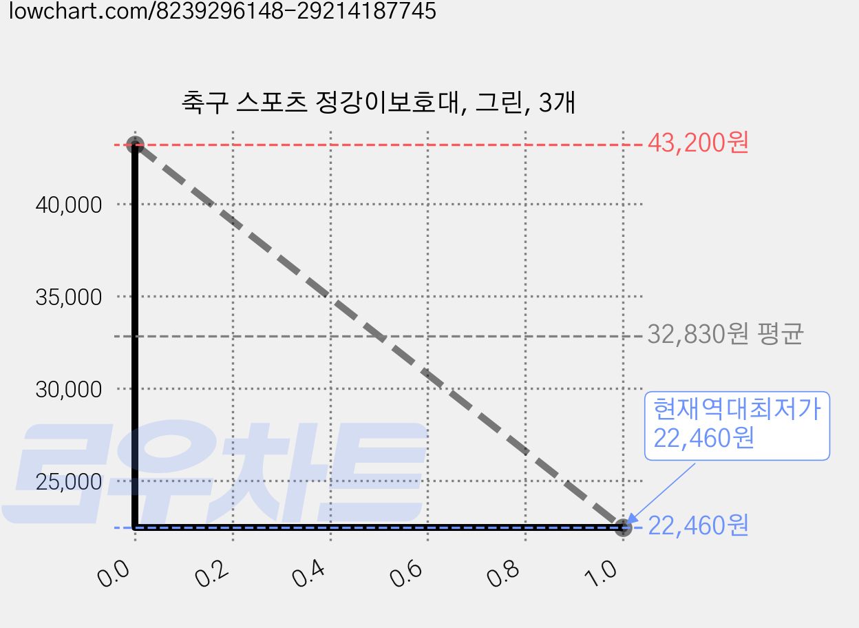 축구 스포츠 정강이보호대, 그린, 3개 가격 변동 차트, 현재가 22,460원, 역대최저가