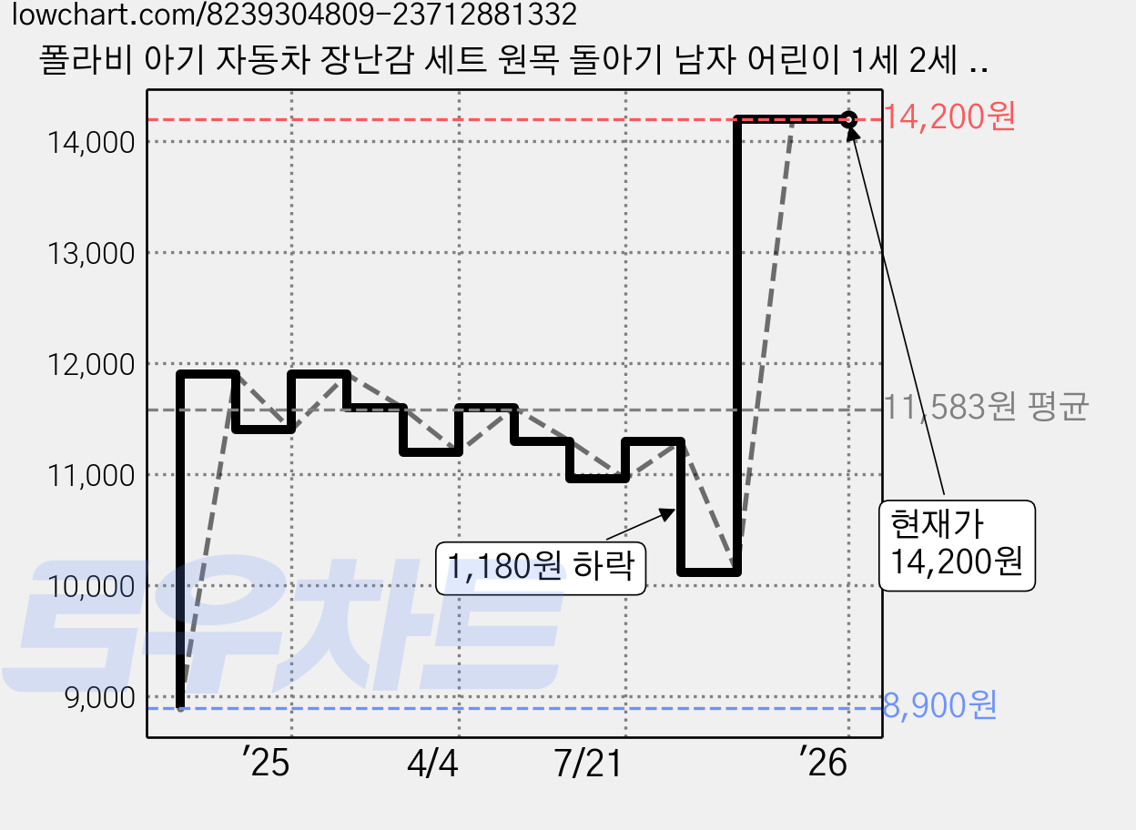 폴라비 아기 자동차 장난감 세트 원목 돌아기 남자 어린이 1세 2세 선물, 브라운, 1개 가격 변동 차트, 현재가 14,200원, 관측 최저가 8,900원
