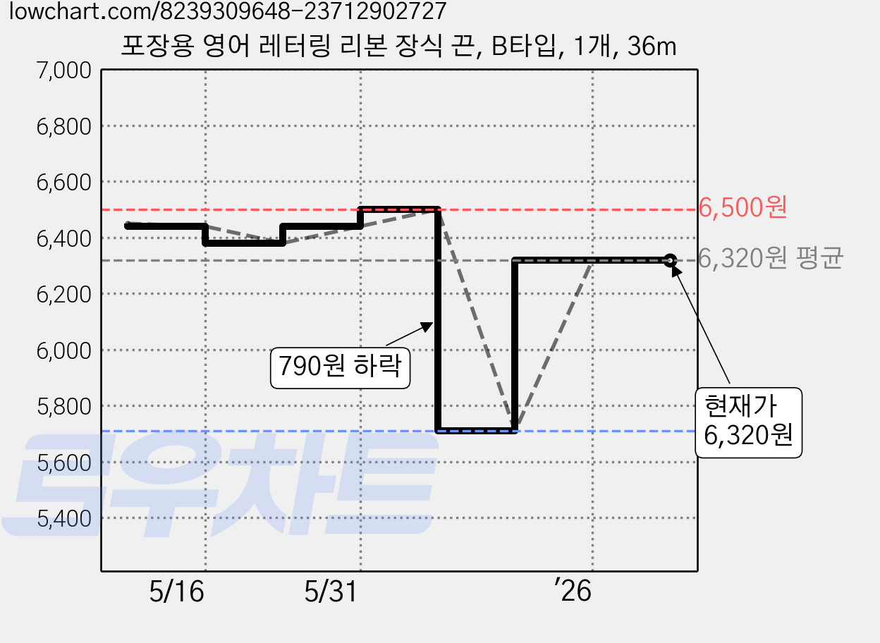 포장용 영어 레터링 리본 장식 끈, B타입, 1개, 36m 가격 변동 차트, 현재가 6,320원, 관측 최저가 5,710원