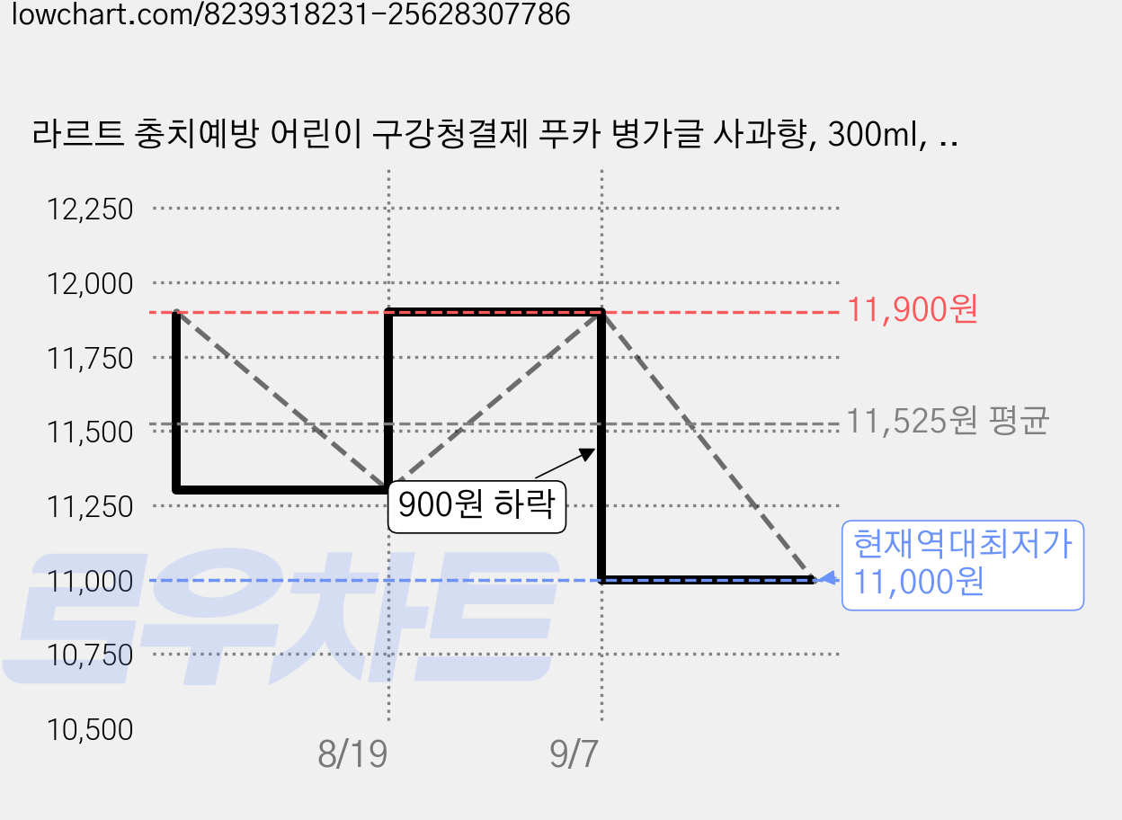 라르트 충치예방 어린이 구강청결제 푸카 병가글 사과향, 300ml, 1개 가격 변동 차트, 현재가 11,000원, 역대최저가