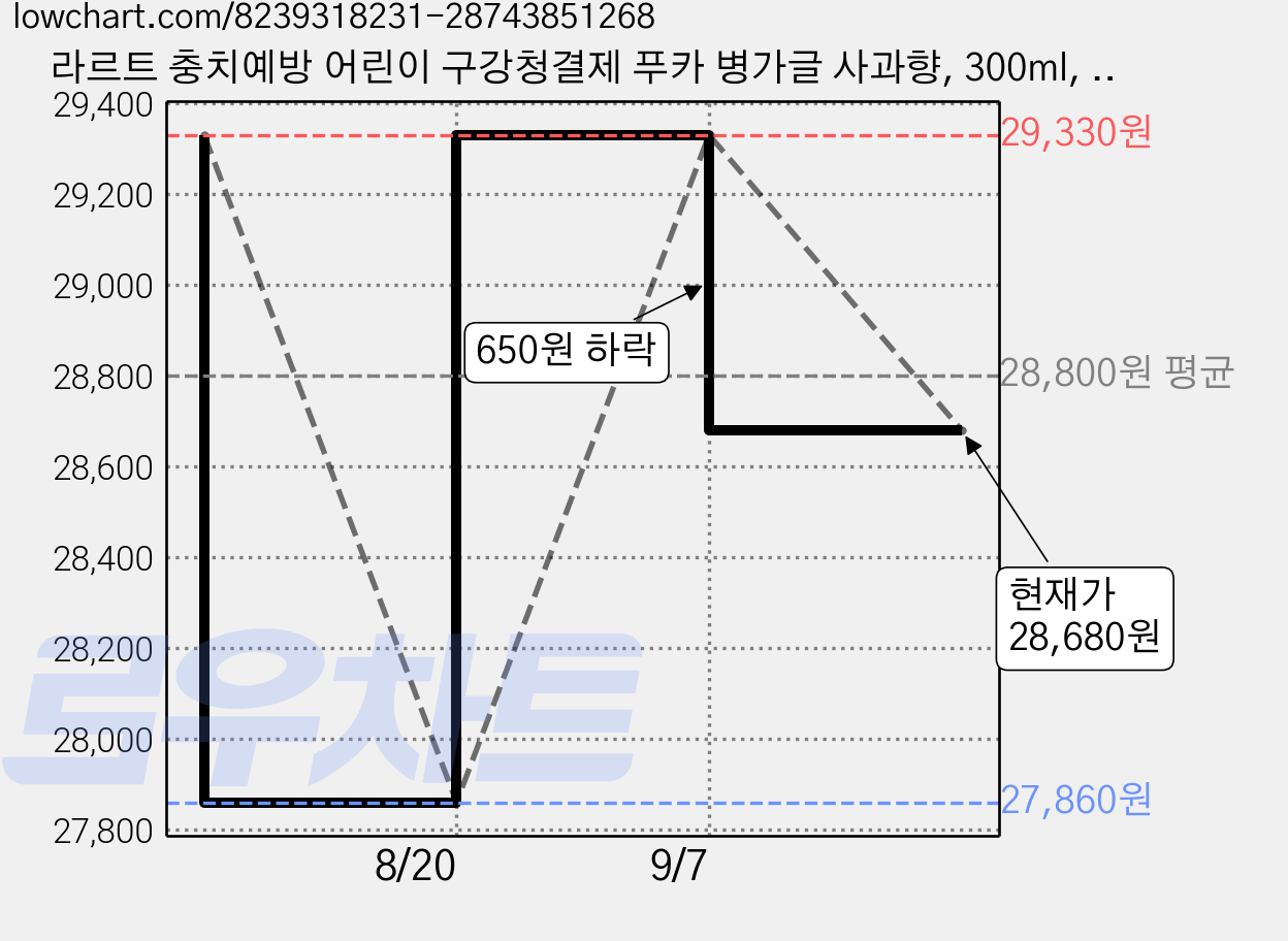 라르트 충치예방 어린이 구강청결제 푸카 병가글 사과향, 300ml, 4개 가격 변동 차트, 현재가 28,680원, 관측 최저가 27,860원