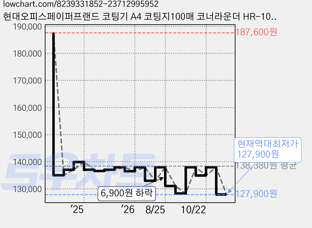 현대오피스페이퍼프랜드 코팅기 A4 코팅지100매 코너라운더 HR-101, A3, PL-350D 가격 변동 차트, 현재가 127,900원, 역대최저가