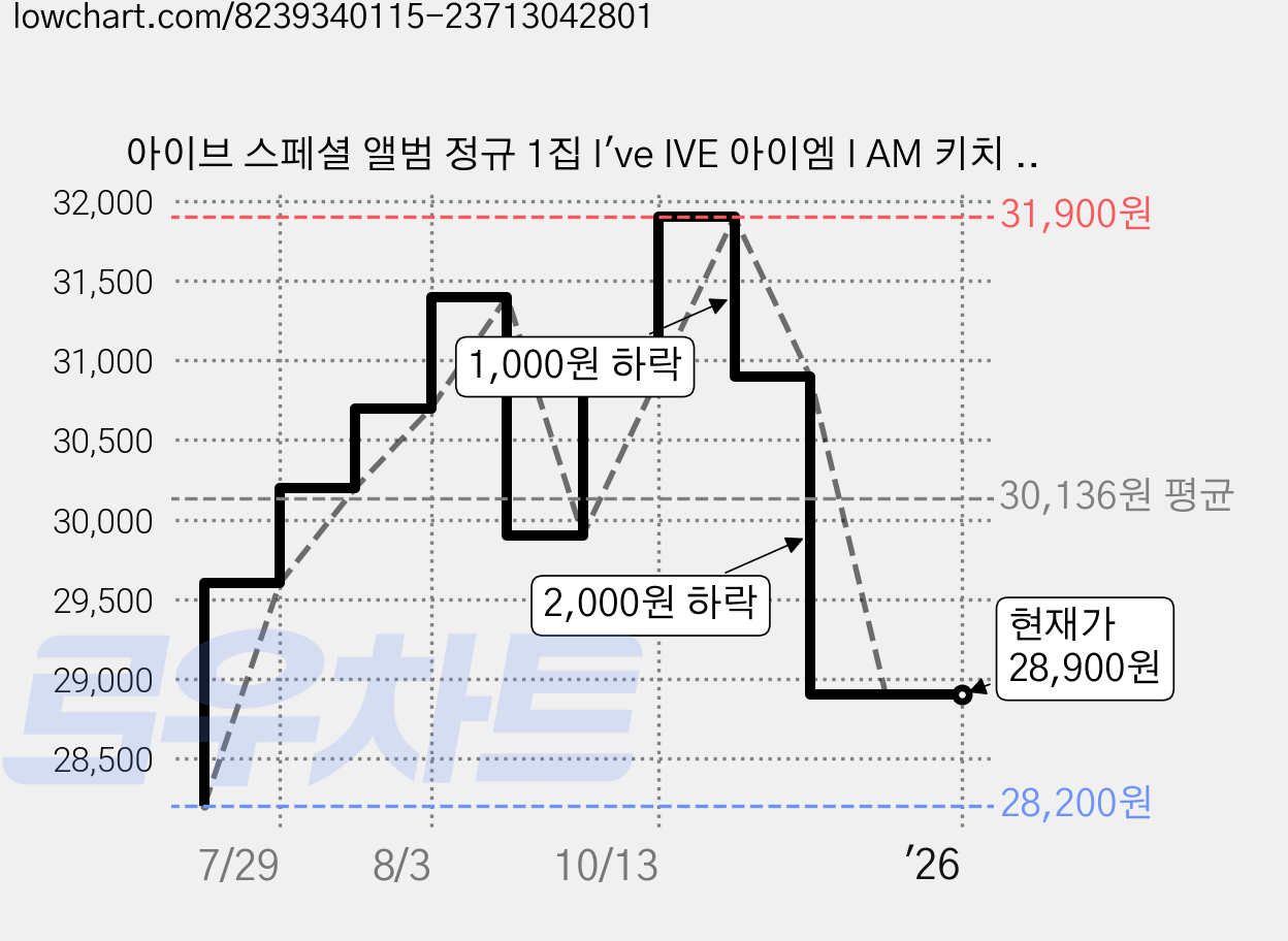 아이브 스페셜 앨범 정규 1집 I've IVE 아이엠 I AM 키치 Special 1종 + 미공포 1종 가격 변동 차트, 현재가 28,900원, 관측 최저가 28,200원