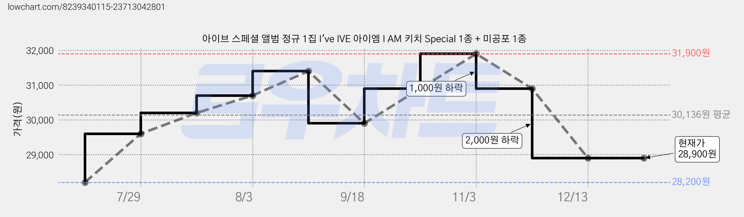 아이브 스페셜 앨범 정규 1집 I've IVE 아이엠 I AM 키치 Special 1종 + 미공포 1종 가격 변동 차트, 현재가 28,900원, 관측 최저가 28,200원
