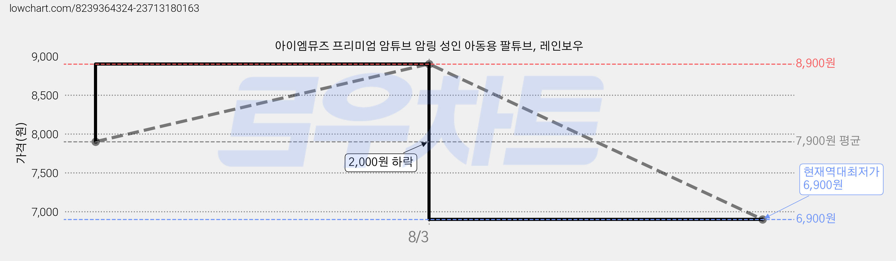 아이엠뮤즈 프리미엄 암튜브 암링 성인 아동용 팔튜브, 레인보우 가격 변동 차트, 현재가 6,900원, 역대최저가