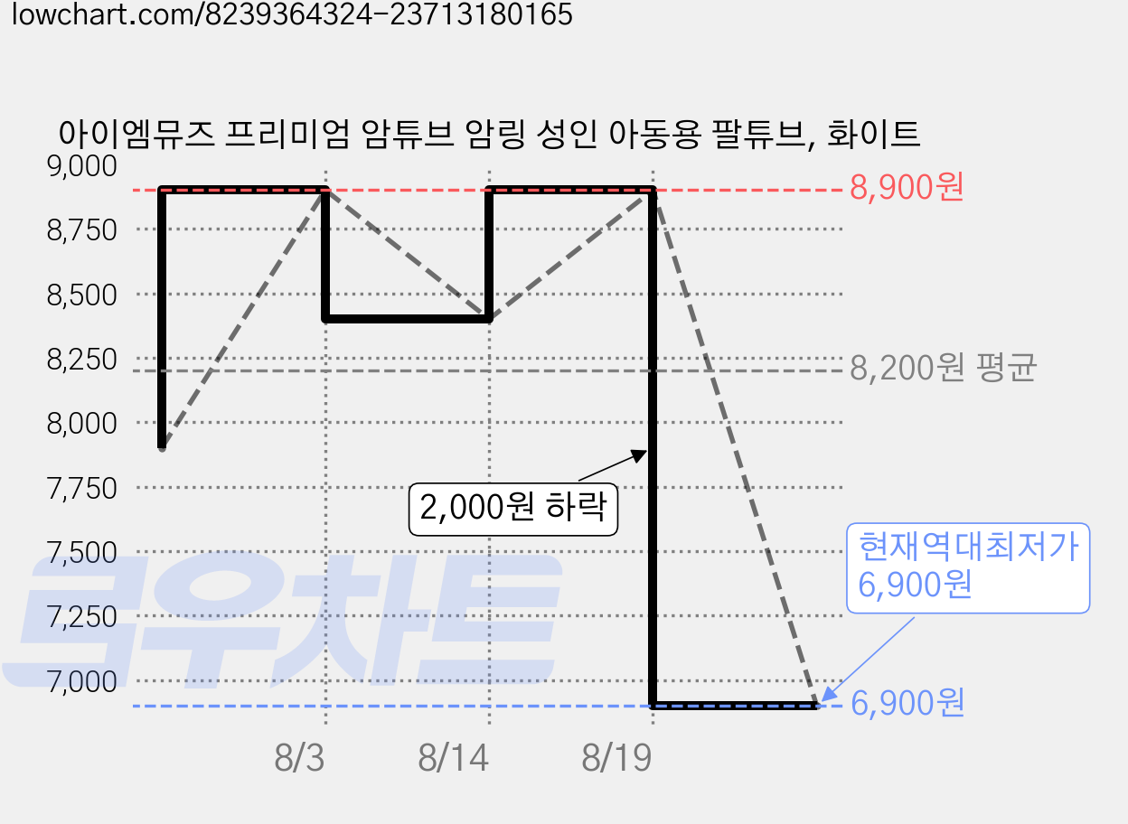 아이엠뮤즈 프리미엄 암튜브 암링 성인 아동용 팔튜브, 화이트 가격 변동 차트, 현재가 6,900원, 역대최저가