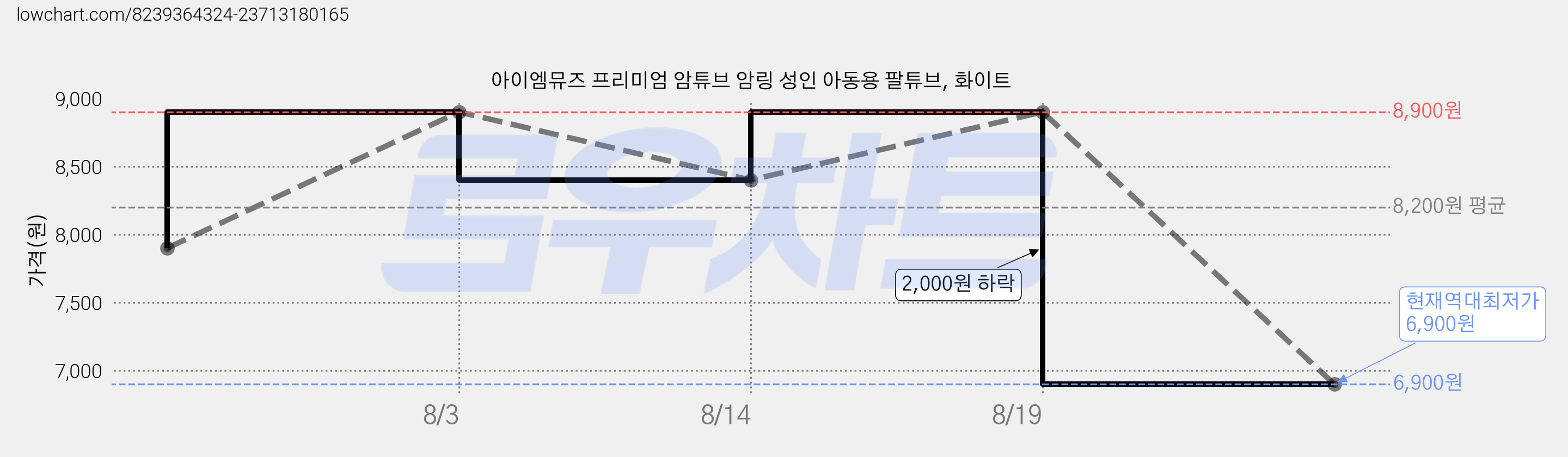 아이엠뮤즈 프리미엄 암튜브 암링 성인 아동용 팔튜브, 화이트 가격 변동 차트, 현재가 6,900원, 역대최저가